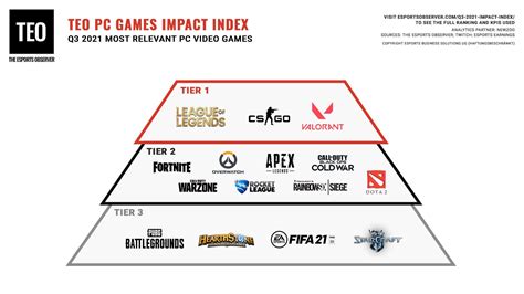 Q3 2021’s most impactful PC games: summer lull produces a predictab.